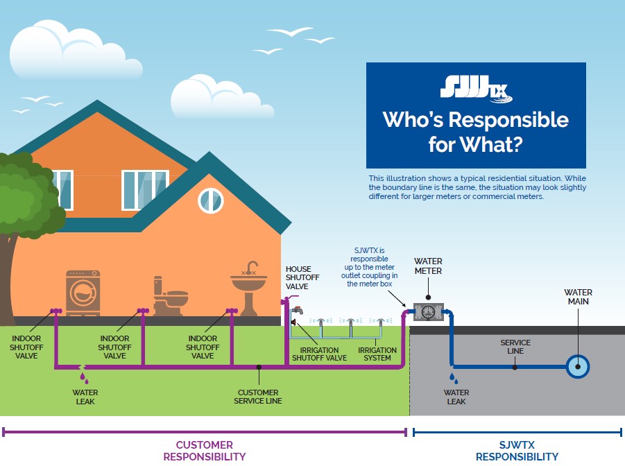 This illustration shows a typical residential situation. While the boundary line is the same, the situation may look slightly different for larger meters or commercial meters.